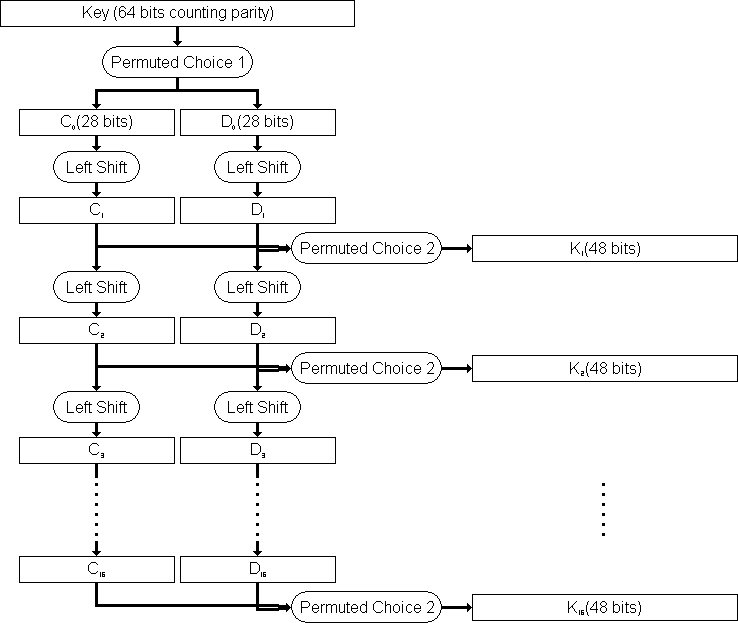 Sub Key Generation