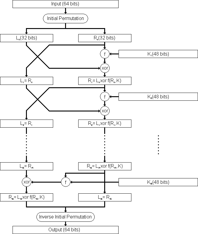 Data Encryption Standard